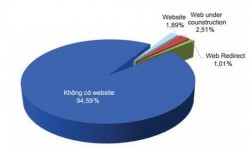 Có tới hơn 94% tên miền tiếng Việt không có website