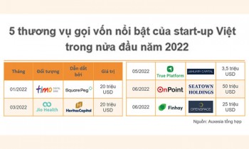 5 thương vụ gọi vốn nổi bật của startup Việt trong nửa đầu năm 2022