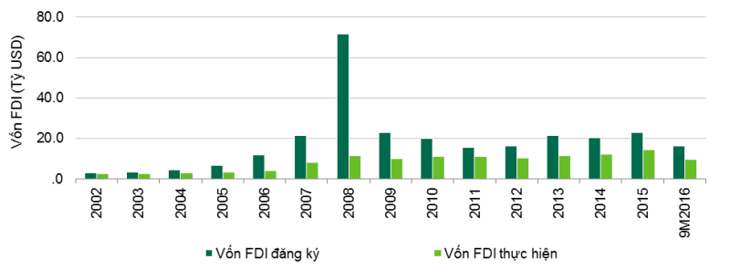 Tổng quan kinh tế Việt Nam trong 3 quý đầu năm 2016