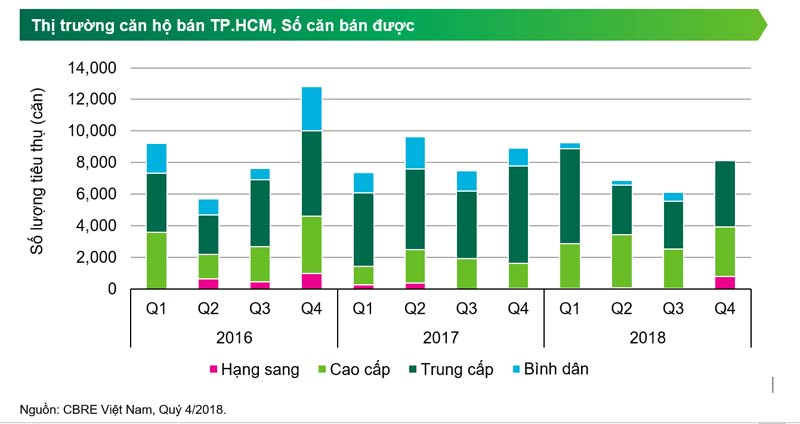 CBRE công bố tiêu điểm quý 4/2018 thị trường bất động sản Tp.HCM