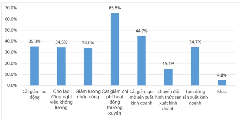 Nếu dịch Covid-19 kéo dài hết tháng 6, chỉ còn 14,9% DN duy trì hoạt động